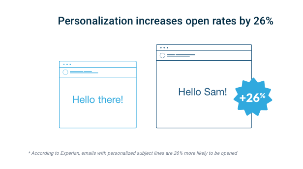 targeted email personalization