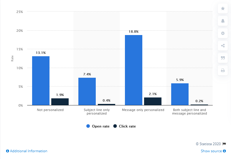 personalized email statistics